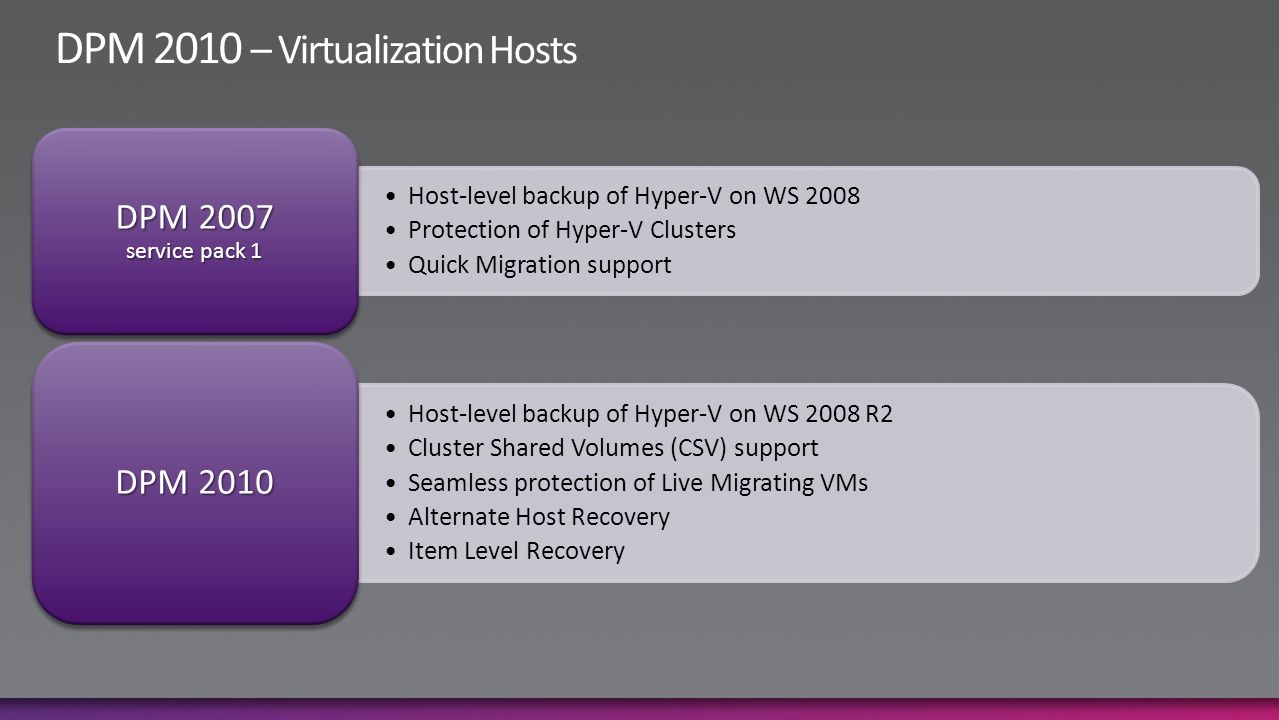 Host-level backup of Hyper-V on WS 2008 Protection of Hyper-V Clusters Quick Migration support DPM 2007 service pack 1 Host-level backup of Hyper-V on WS 2008 R2 Cluster Shared Volumes (CSV) support Seamless protection of Live Migrating VMs Alternate Host Recovery Item Level Recovery DPM 2010