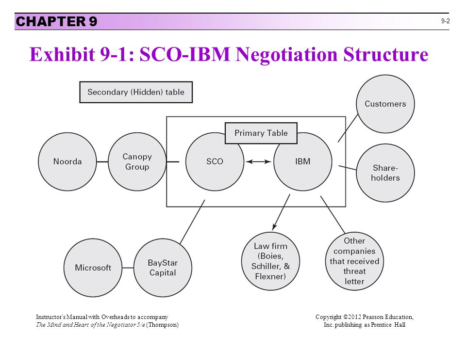 9-2 Exhibit 9-1: SCO-IBM Negotiation Structure CHAPTER 9 Instructor’s Manual with Overheads to accompanyCopyright ©2012 Pearson Education, The Mind and Heart of the Negotiator 5/e (Thompson) Inc.
