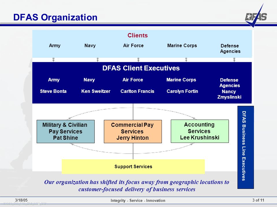 3/18/05 Integrity - Service - Innovation 3 of 11 DFAS Organization Our organization has shifted its focus away from geographic locations to customer-focused delivery of business services S0030_T01_V01_D18_M04_Y03 Ken SweitzerSteve BontaCarlton FrancisCarolyn FortinNancy Zmyslinski ArmyNavyAir ForceMarine CorpsDefense Agencies DFAS Client Executives Pat Shine Commercial Pay Services Jerry Hinton Accounting Services Lee Krushinski Clients ArmyNavyAir ForceMarine CorpsDefense Agencies DFAS Business Line Executives Support Services Military & Civilian Pay Services Pat Shine