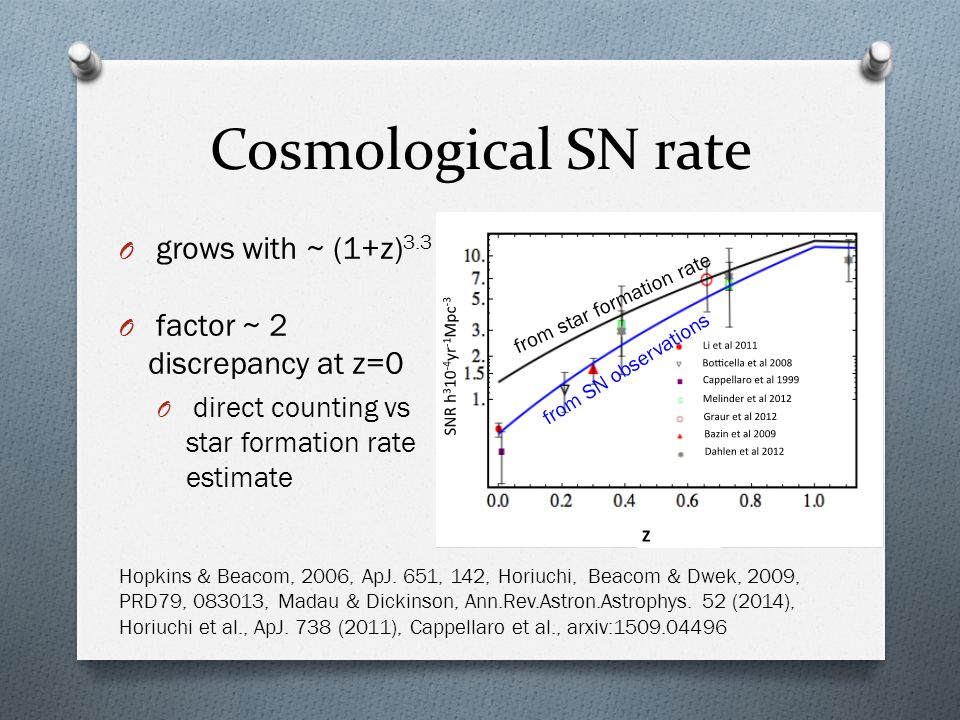 Cosmological SN rate O grows with ~ (1+z) 3.3 O factor ~ 2 discrepancy at z=0 O direct counting vs star formation rate estimate Hopkins & Beacom, 2006, ApJ.