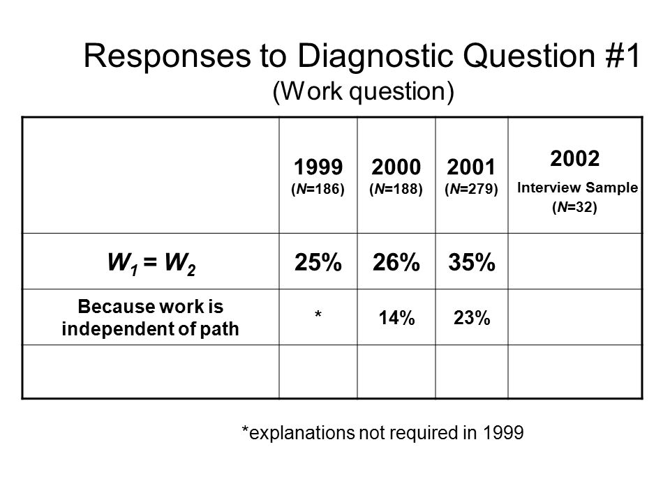 Responses to Diagnostic Question #1 (Work question) 1999 (N=186) 2000 (N=188) 2001 (N=279) 2002 Interview Sample (N=32) W 1 = W 2 25%26%35% Because work is independent of path *14%23% *explanations not required in 1999