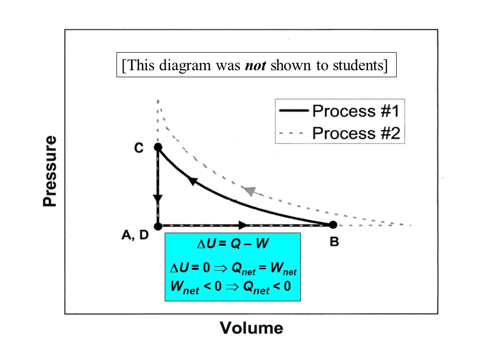 [This diagram was not shown to students]  U = Q – W  U = 0  Q net = W net W net < 0  Q net < 0