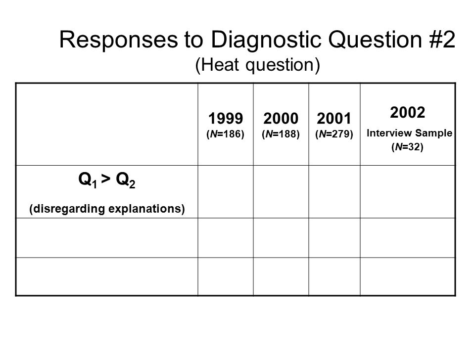 Responses to Diagnostic Question #2 (Heat question) 1999 (N=186) 2000 (N=188) 2001 (N=279) 2002 Interview Sample (N=32) Q 1 > Q 2 (disregarding explanations)