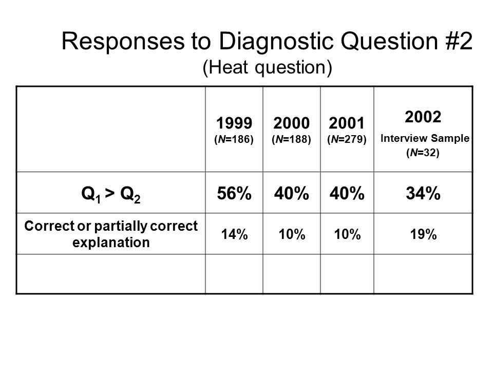 Responses to Diagnostic Question #2 (Heat question) 1999 (N=186) 2000 (N=188) 2001 (N=279) 2002 Interview Sample (N=32) Q 1 > Q 2 56%40% 34% Correct or partially correct explanation 14%10% 19%
