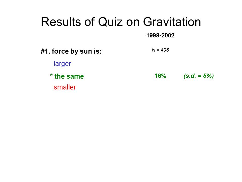 Results of Quiz on Gravitation #1.