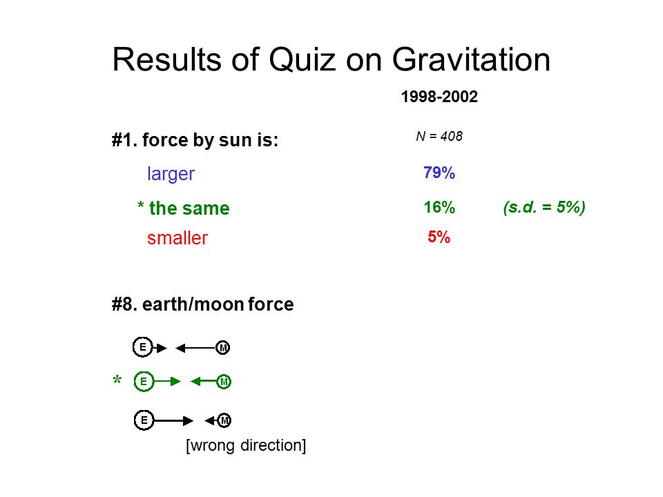 Results of Quiz on Gravitation #1.