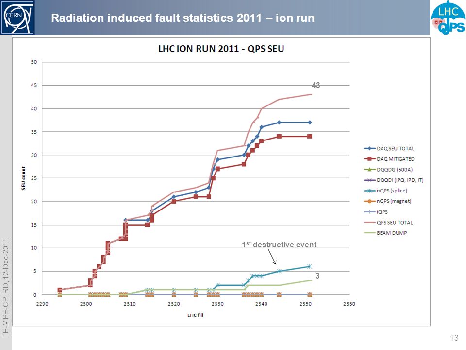 TE-MPE-CP, RD, 12-Dec Radiation induced fault statistics 2011 – ion run 1 st destructive event 43 3
