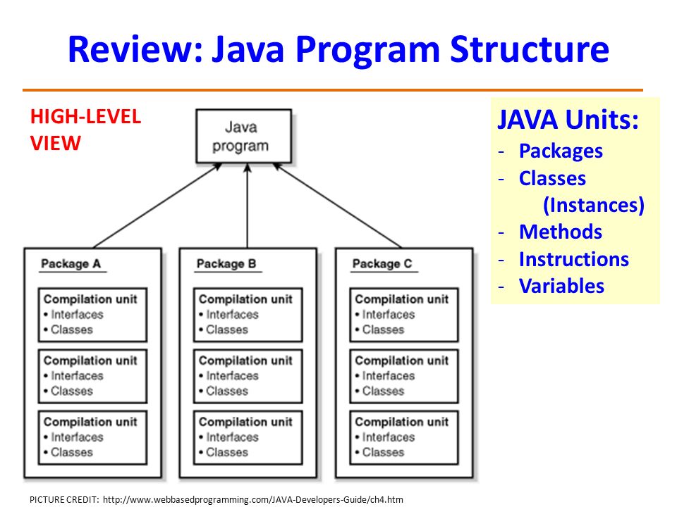 Review: Java Program Structure HIGH-LEVEL VIEW JAVA Units: -Packages -Classes (Instances) -Methods -Instructions -Variables PICTURE CREDIT: