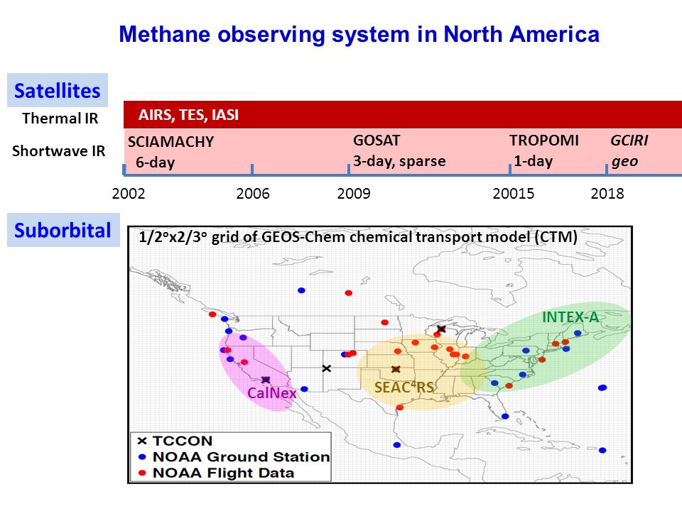 AIRS, TES, IASI Methane observing system in North America Satellites Thermal IR SCIAMACHY 6-day GOSAT 3-day, sparse TROPOMI GCIRI 1-day geo Shortwave IR Suborbital CalNex INTEX-A SEAC 4 RS 1/2 o x2/3 o grid of GEOS-Chem chemical transport model (CTM)