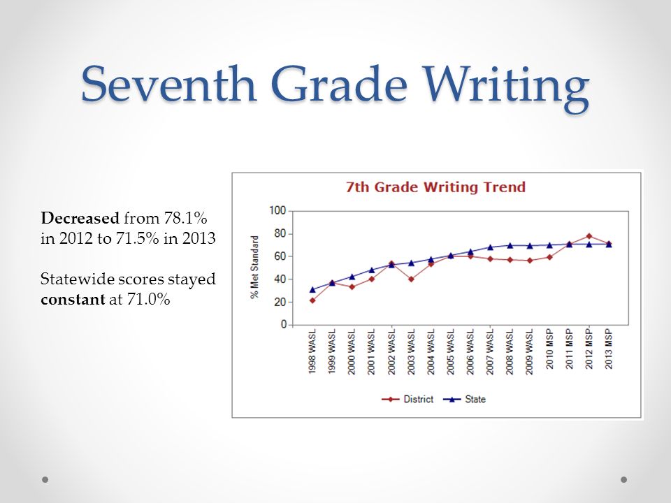 Seventh Grade Writing Decreased from 78.1% in 2012 to 71.5% in 2013 Statewide scores stayed constant at 71.0%