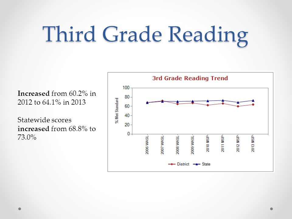 Third Grade Reading Increased from 60.2% in 2012 to 64.1% in 2013 Statewide scores increased from 68.8% to 73.0%