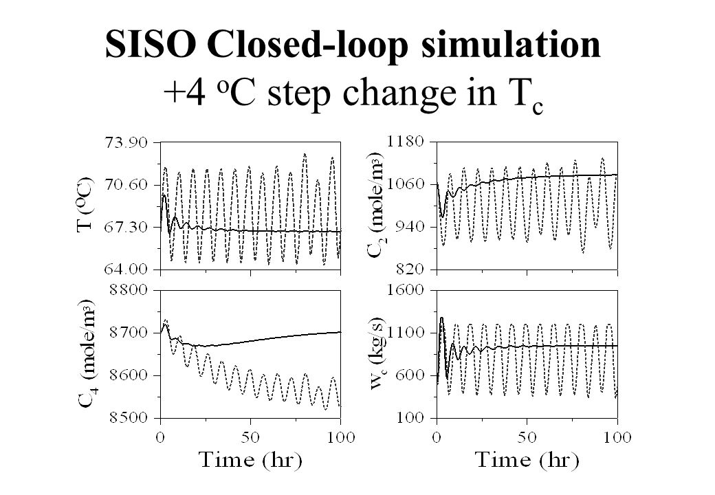 SISO Closed-loop simulation +4 o C step change in T c