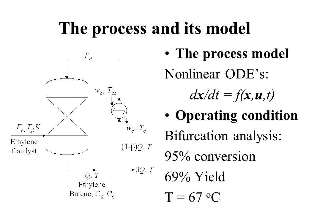The process and its model The process model Nonlinear ODE’s: dx/dt = f(x,u,t) Operating condition Bifurcation analysis: 95% conversion 69% Yield T = 67 o C