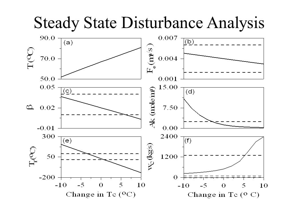 Steady State Disturbance Analysis