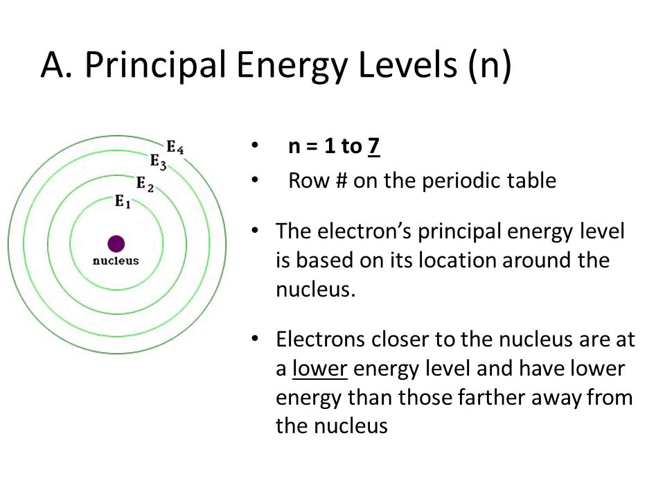 I. Electron Configurations A.Principal energy levels B.Energy sublevels  C.Orbitals. - ppt download