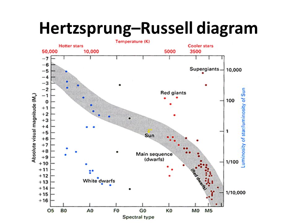Диаграмма герцшпрунга рассела показывает