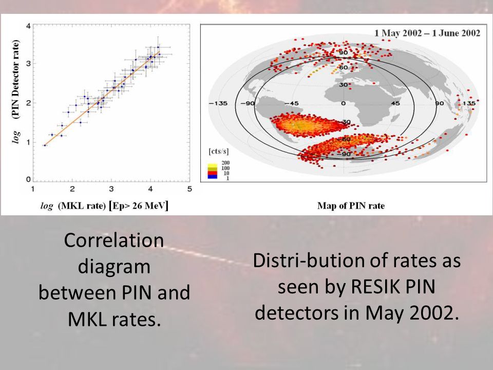 Correlation diagram between PIN and MKL rates.