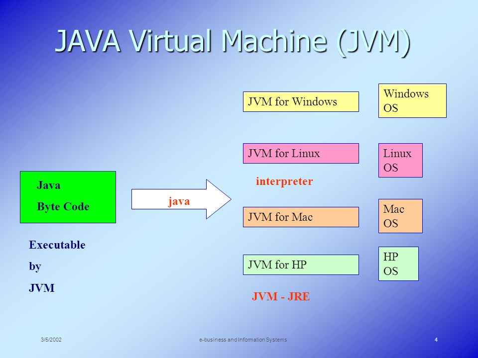 V1 java. Виртуальная машина java. JVM. JVM java. Особенности JVM.