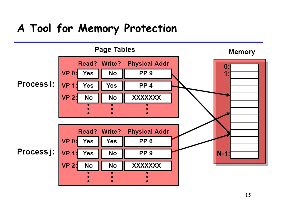 15 A Tool for Memory Protection Page Tables Process i: Physical AddrRead Write.