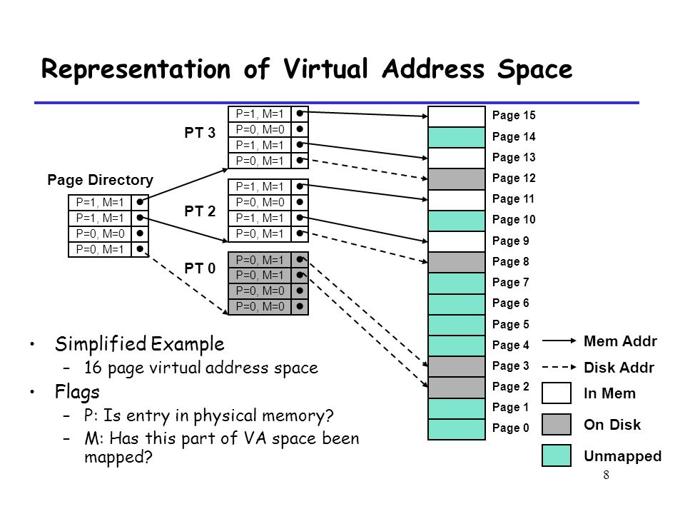 8 Simplified Example –16 page virtual address space Flags –P: Is entry in physical memory.