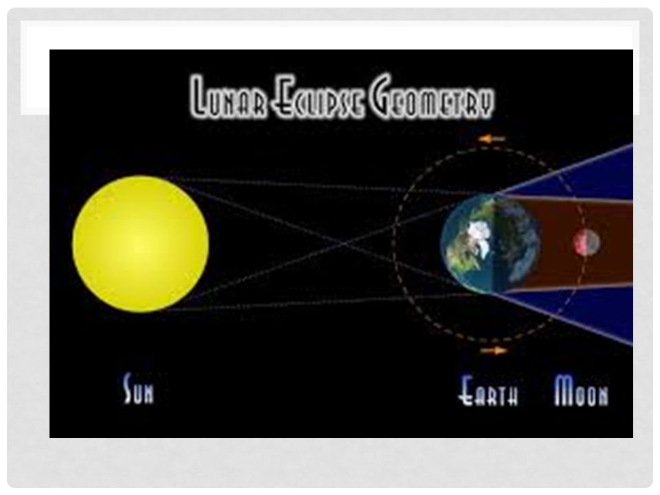 The Moon Eclipses And Tides Why Is It So Bright Although The Moon