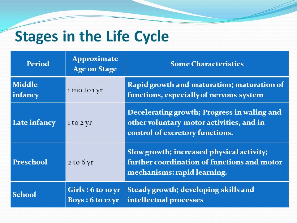 Period Approximate Age on Stage Some Characteristics Middle infancy 1 mo to 1 yr Rapid growth and maturation; maturation of functions, especially of nervous system Late infancy1 to 2 yr Decelerating growth; Progress in waling and other voluntary motor activities, and in control of excretory functions.