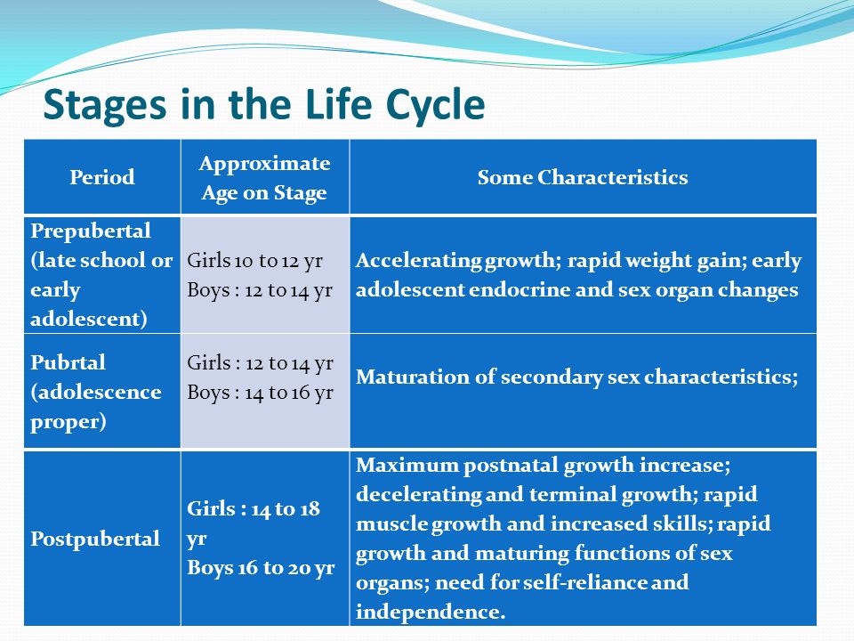 Period Approximate Age on Stage Some Characteristics Prepubertal (late school or early adolescent) Girls 10 to 12 yr Boys : 12 to 14 yr Accelerating growth; rapid weight gain; early adolescent endocrine and sex organ changes Pubrtal (adolescence proper) Girls : 12 to 14 yr Boys : 14 to 16 yr Maturation of secondary sex characteristics; Postpubertal Girls : 14 to 18 yr Boys 16 to 20 yr Maximum postnatal growth increase; decelerating and terminal growth; rapid muscle growth and increased skills; rapid growth and maturing functions of sex organs; need for self-reliance and independence.