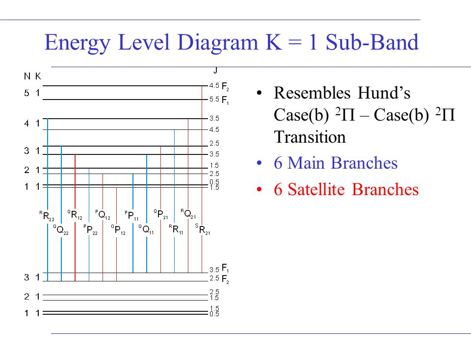 Energy Level Diagram K = 1 Sub-Band Resembles Hund’s Case(b) 2  – Case(b) 2  Transition 6 Main Branches 6 Satellite Branches