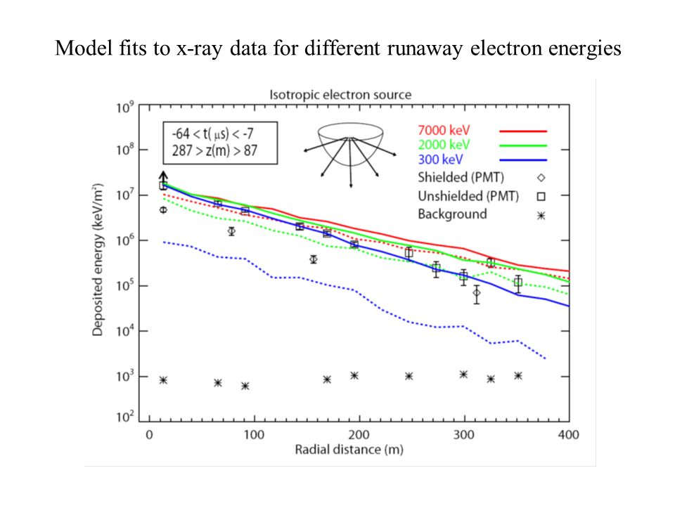 Model fits to x-ray data for different runaway electron energies