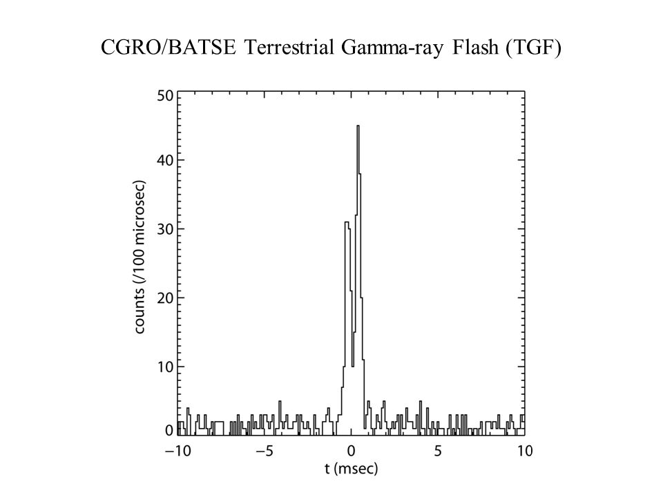 CGRO/BATSE Terrestrial Gamma-ray Flash (TGF)