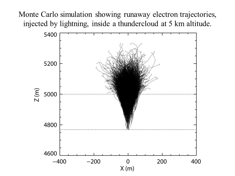 Monte Carlo simulation showing runaway electron trajectories, injected by lightning, inside a thundercloud at 5 km altitude.