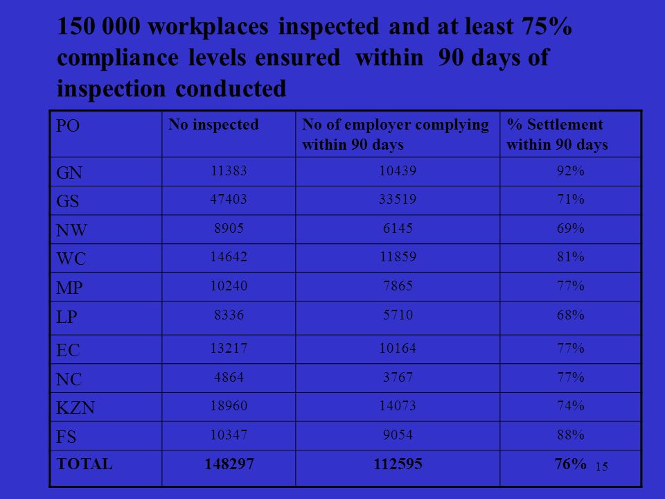 workplaces inspected and at least 75% compliance levels ensured within 90 days of inspection conducted PO No inspectedNo of employer complying within 90 days % Settlement within 90 days GN % GS % NW % WC % MP % LP % EC % NC % KZN % FS % TOTAL %