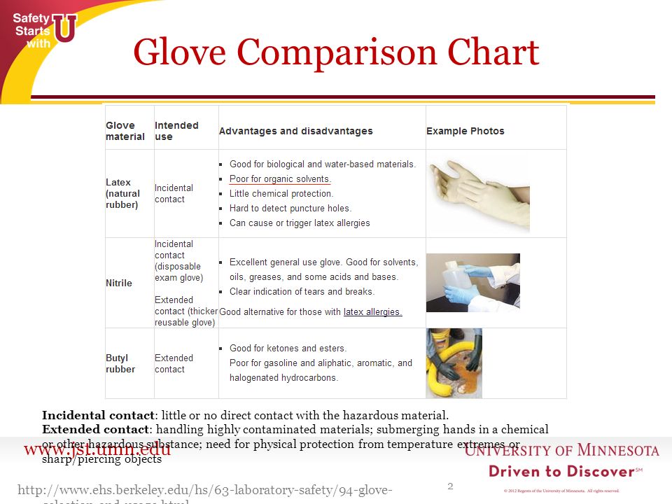 Glove Chemical Compatibility Chart