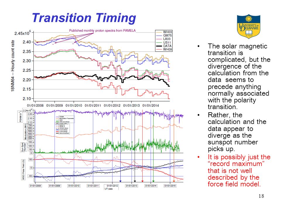 Transition Timing 18 The solar magnetic transition is complicated, but the divergence of the calculation from the data seems to precede anything normally associated with the polarity transition.