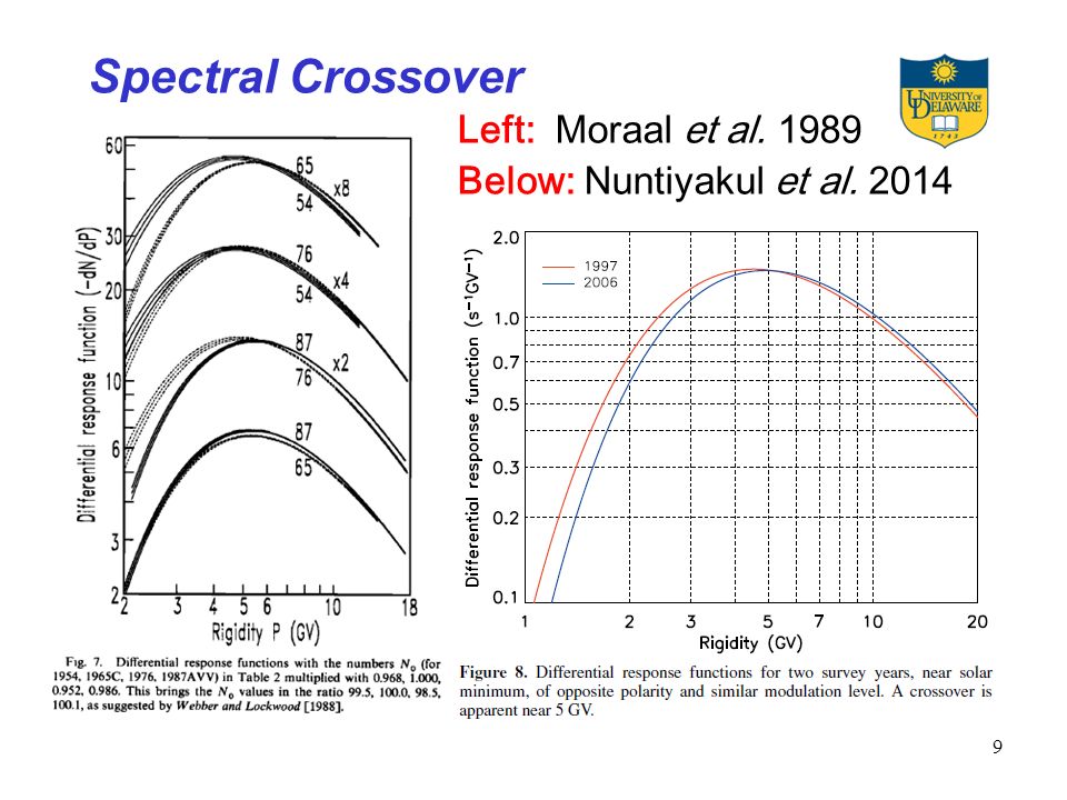Spectral Crossover 9 Left: Moraal et al Below: Nuntiyakul et al. 2014