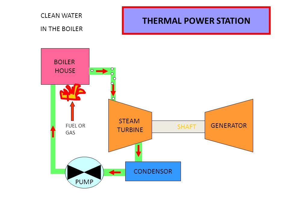 Boiler House Condensor Shaft Pump Clean Water In The Thermal 2 Boiler House