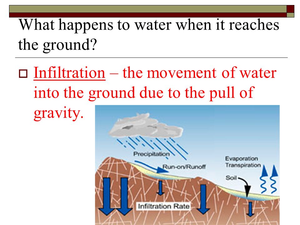 What happens to water when it reaches the ground.