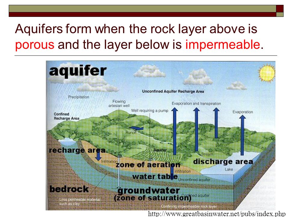 Aquifers form when the rock layer above is porous and the layer below is impermeable.