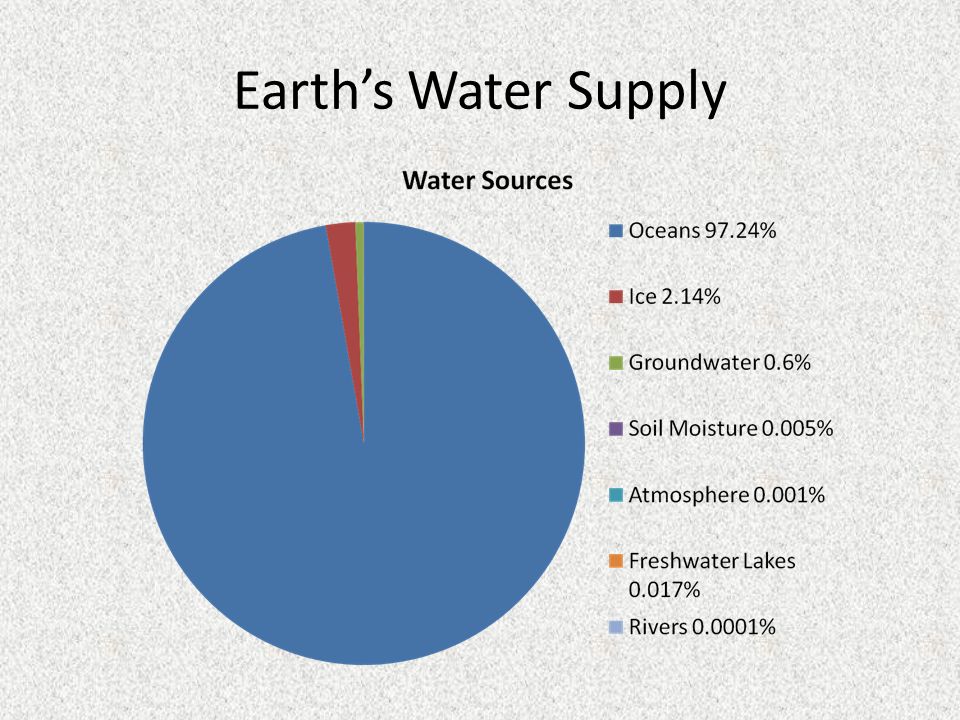 Earth’s Water Supply