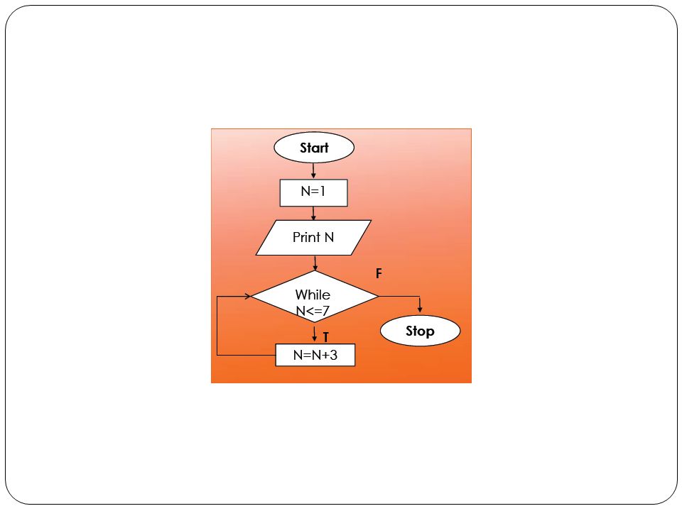 Flowcharts C++ Lab. Algorithm An informal definition of an algorithm is ...