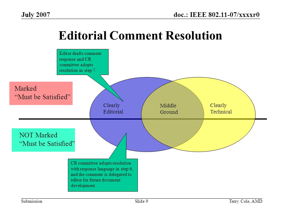 doc.: IEEE /xxxxr0 Submission July 2007 Terry Cole, AMDSlide 9 Editorial Comment Resolution Marked Must be Satisfied NOT Marked Must be Satisfied Clearly Technical Clearly Editorial Middle Ground CR committee adopts resolution with response language in step 6, and the comment is delegated to editor for future document development.