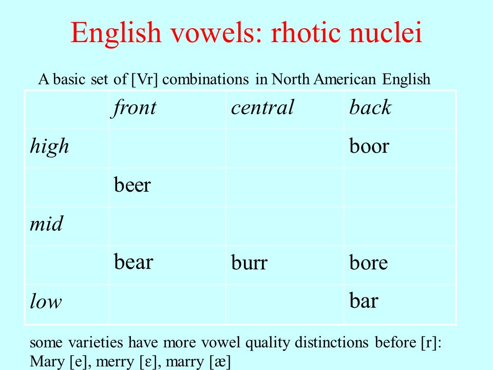 A basic set of [Vr] combinations in North American English frontcentralback high [ur  ] [  r] mid  [  r] = [r  ][  r] low  English vowels: rhotic nuclei