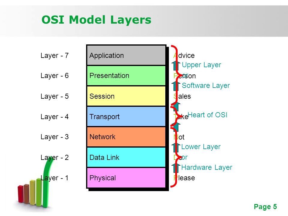 OSI Model Layers Application Presentation Session Transport Network Data Li...
