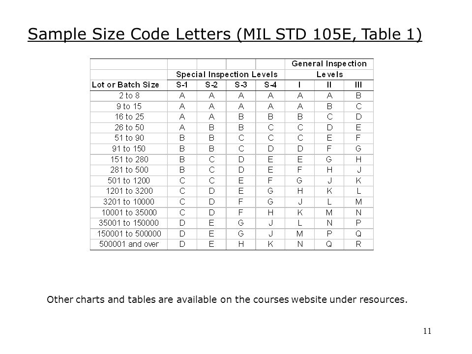 Mil Std 105e Chart