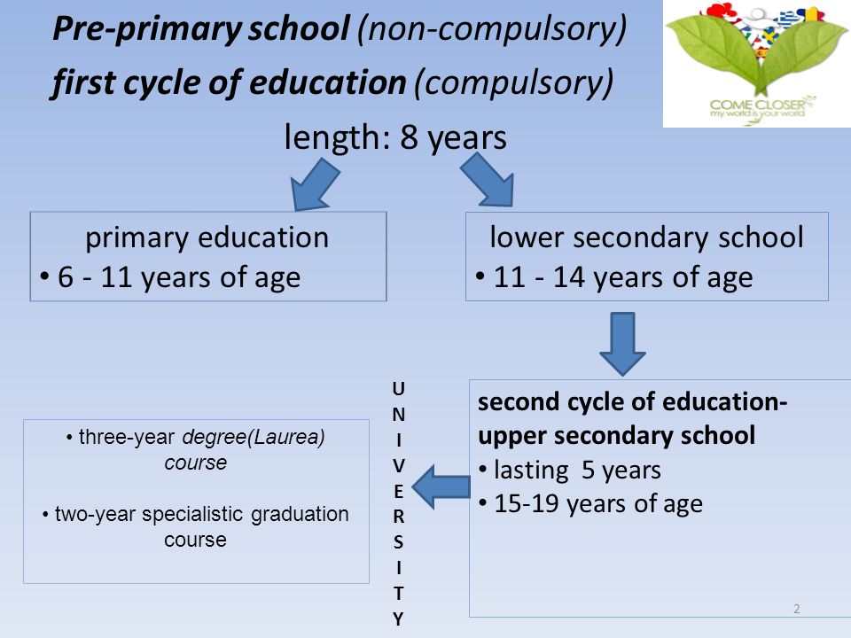 Compulsory age. Pre Primary Education. Compulsory. Compulsory перевод. First Cycle degree что это.