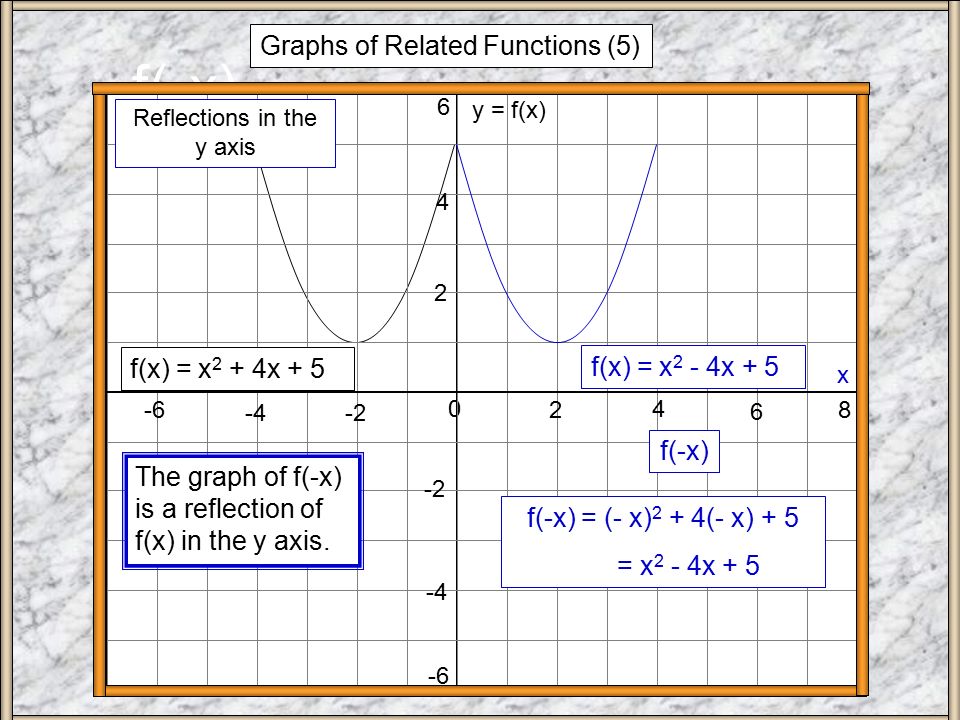 F X A X Y F X Graphs Of Related Functions 1 F X X 2 F X 2 X F X 5 X Vertical Translations Ppt Download