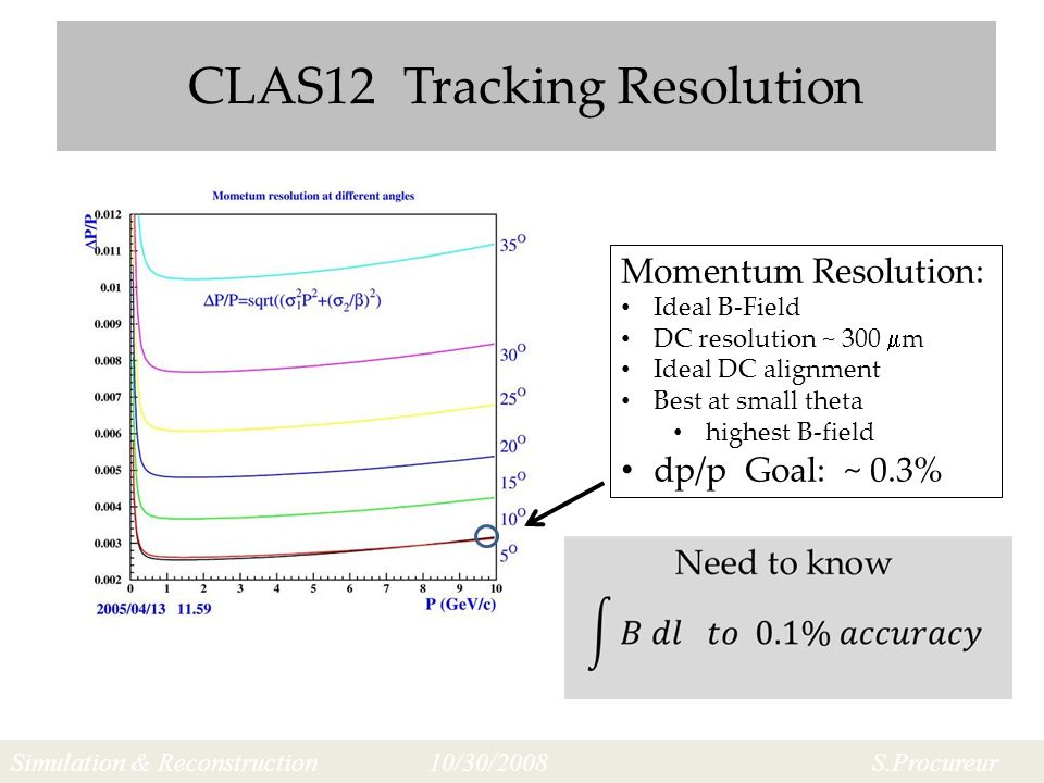 CLAS12 Tracking Resolution Simulation & Reconstruction10/30/2008 S.Procureur Momentum Resolution: Ideal B-Field DC resolution ~ 300  m Ideal DC alignment Best at small theta highest B-field dp/p Goal: ~ 0.3%