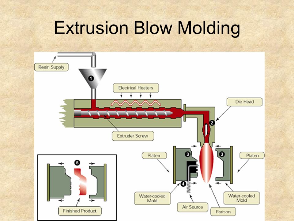 Extrusion Blow Molding.