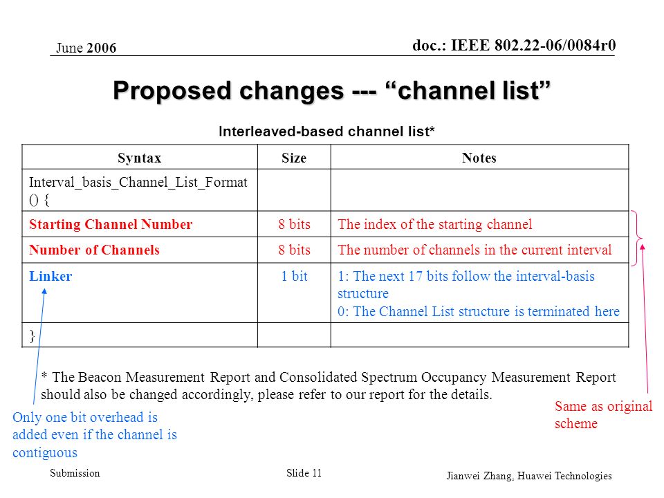 doc.: IEEE /0084r0 Submission June 2006 Jianwei Zhang, Huawei Technologies Slide 11 Proposed changes --- channel list SyntaxSizeNotes Interval_basis_Channel_List_Format () { Starting Channel Number8 bitsThe index of the starting channel Number of Channels8 bitsThe number of channels in the current interval Linker1 bit1: The next 17 bits follow the interval-basis structure 0: The Channel List structure is terminated here } Interleaved-based channel list* * The Beacon Measurement Report and Consolidated Spectrum Occupancy Measurement Report should also be changed accordingly, please refer to our report for the details.