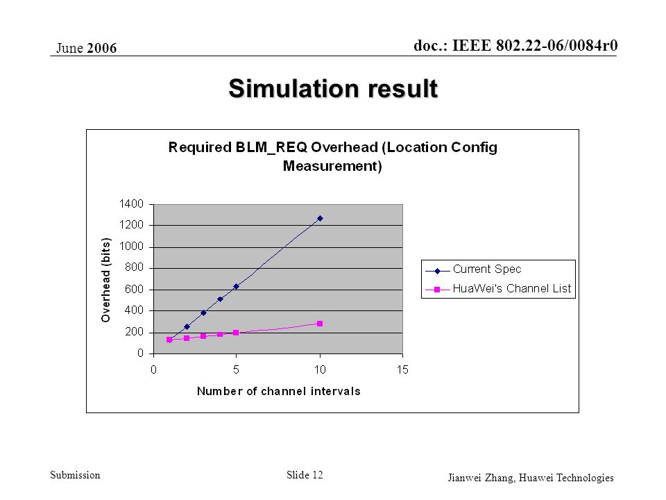 doc.: IEEE /0084r0 Submission June 2006 Jianwei Zhang, Huawei Technologies Slide 12 Simulation result